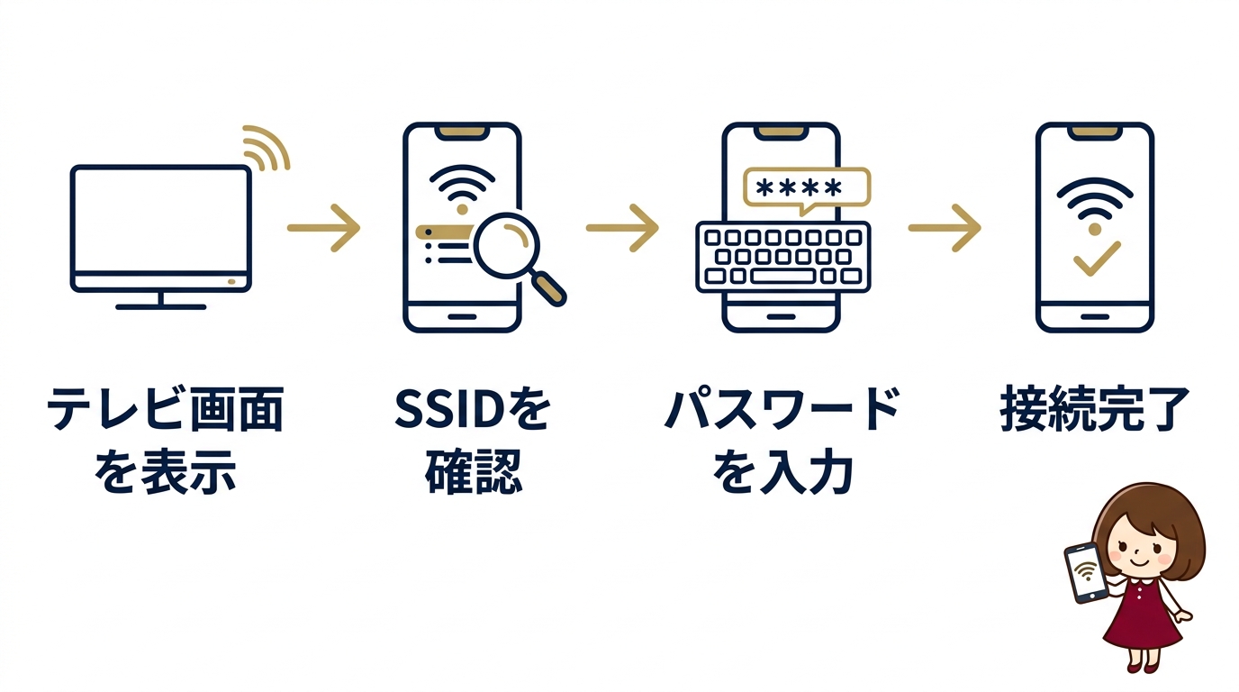 ミラコスタのWi-Fi接続方法とパスワード
