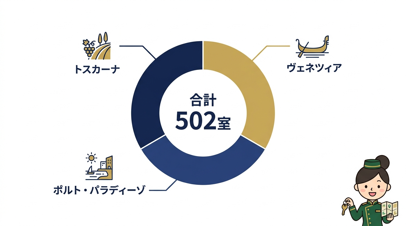 ミラコスタの総部屋数502室と3つのサイド構成