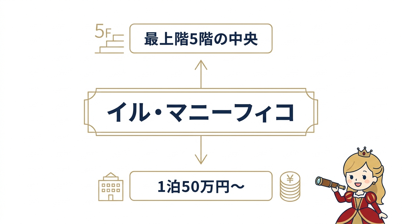 ミラコスタで一番高い部屋はイル・マニーフィコ