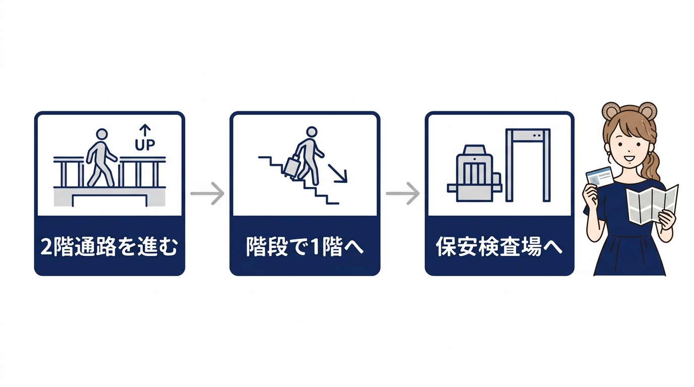 ホテル館内から専用エントランスへのルート