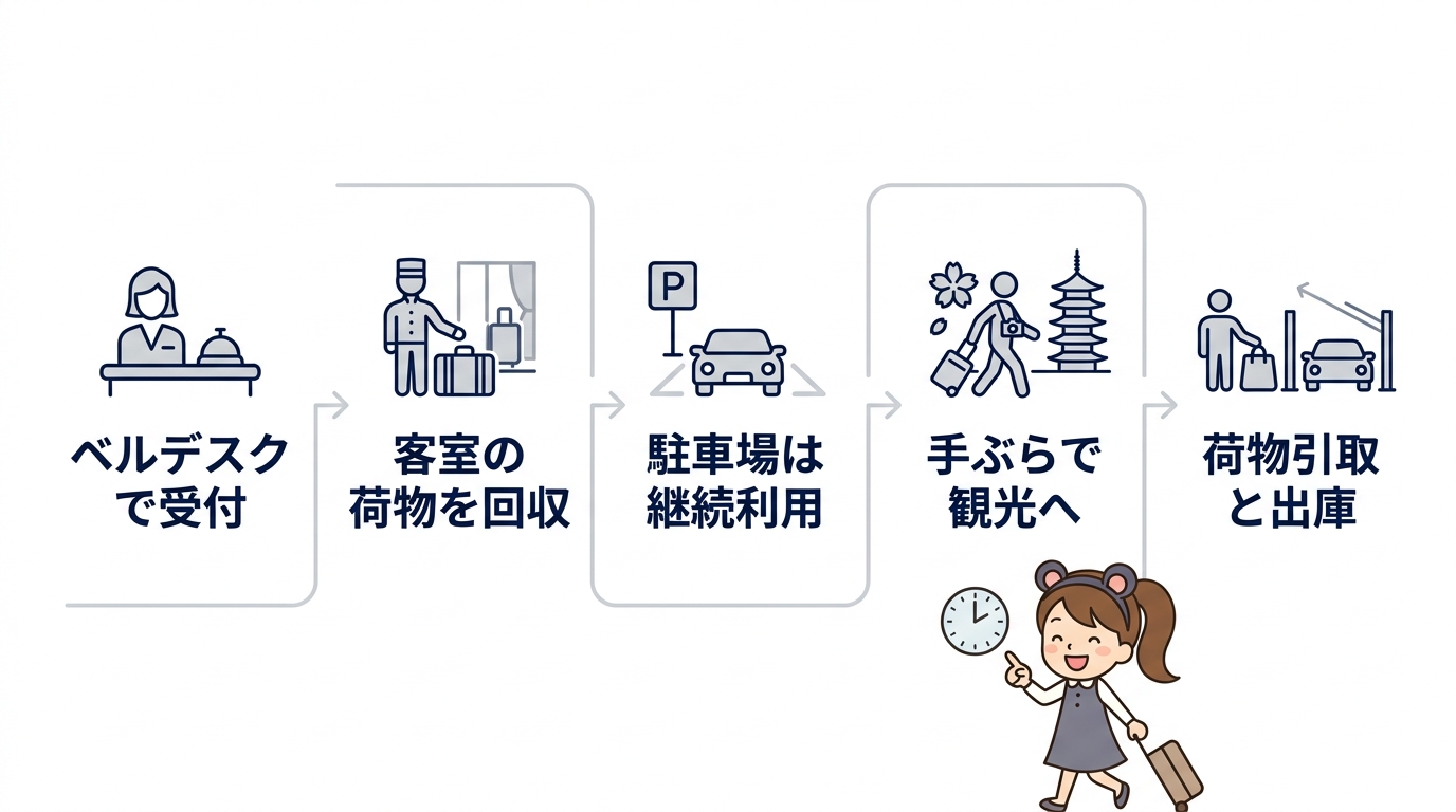 チェックアウト後の荷物預かりと駐車場利用
