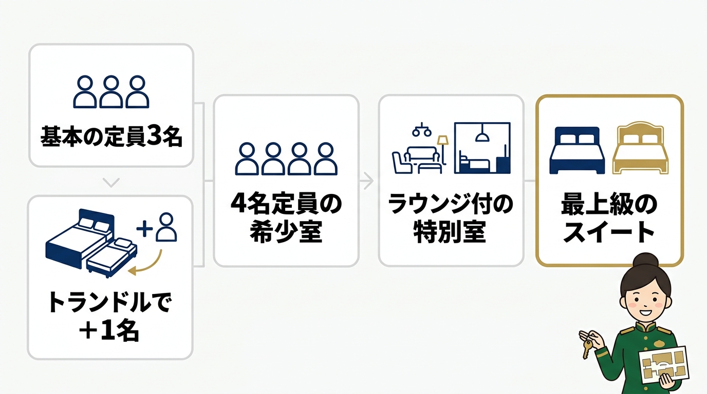 ミラコスタの客室タイプごとの定員とベッド構成