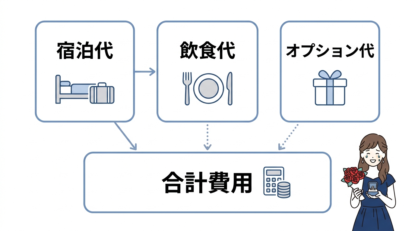 準備にかかる総額費用の値段
