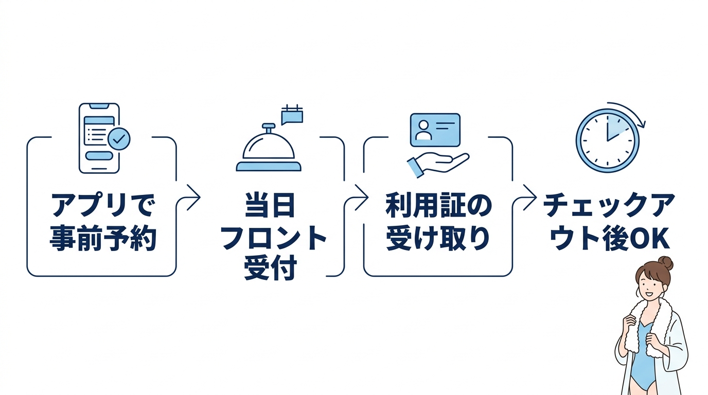 プール利用のチェックイン前後の手続き