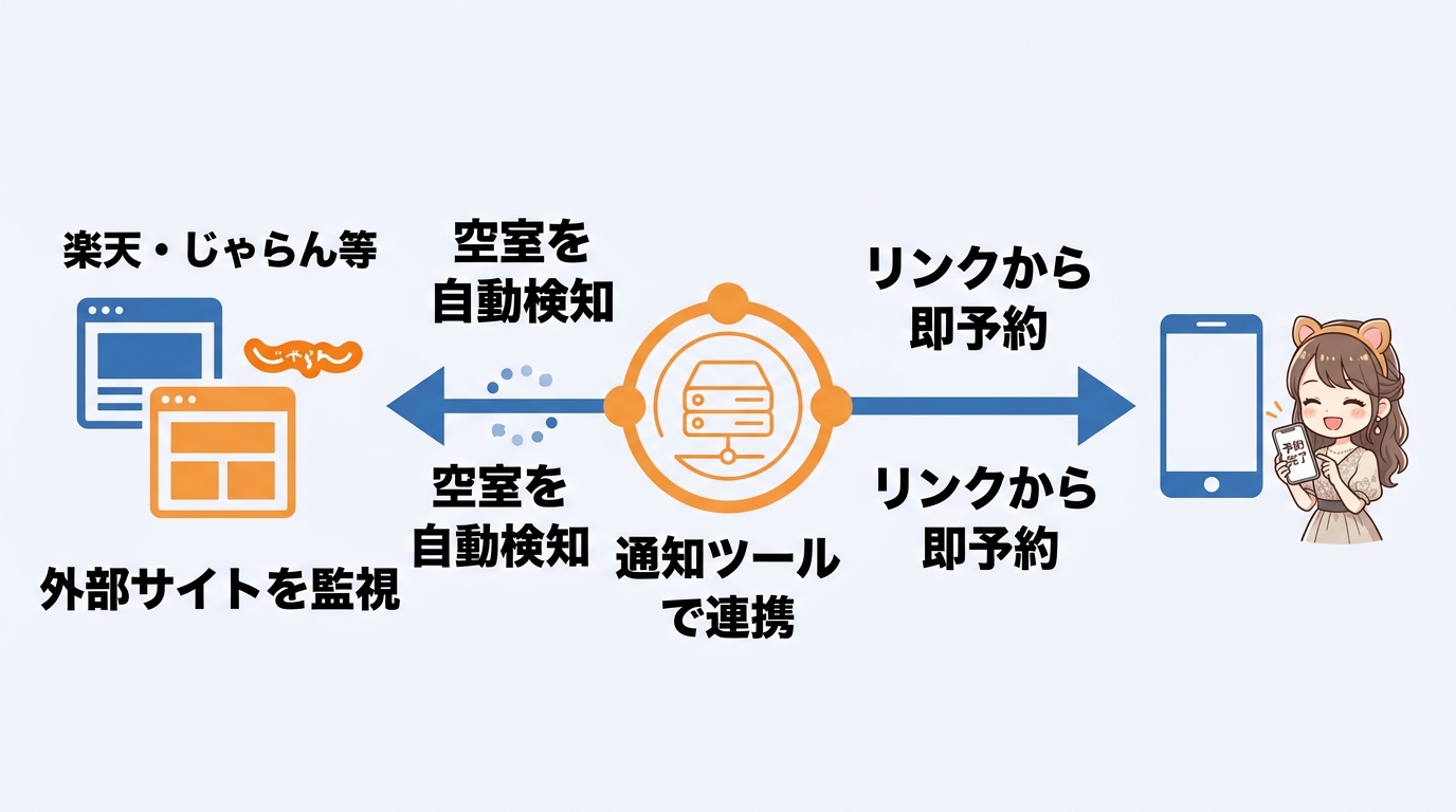キャンセル待ち代わりの外部サイト活用