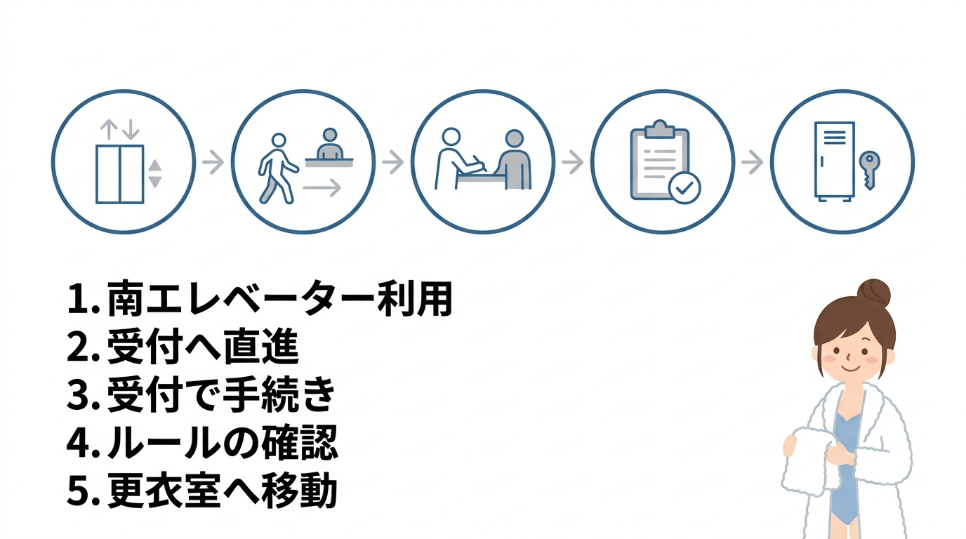 迷わず着くためのスパへの導線