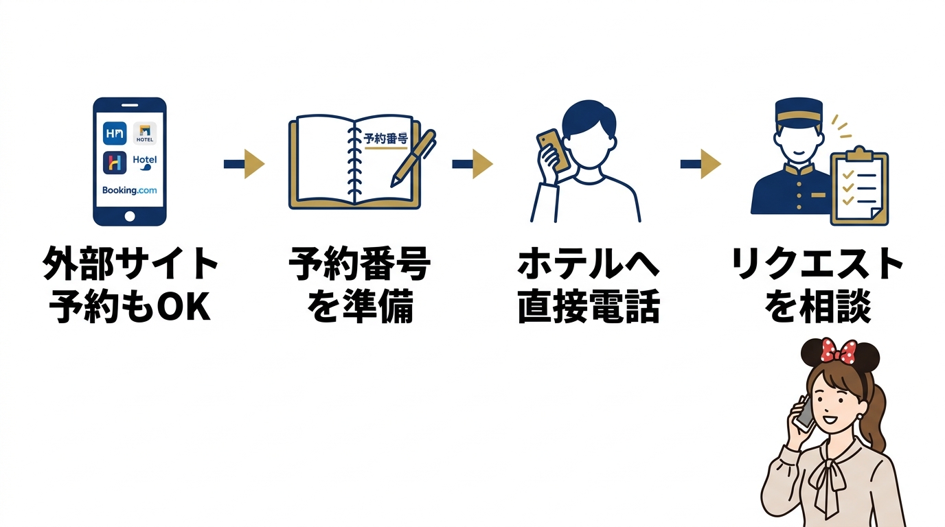 外部サイトの予約でも電話リクエストは有効か解説