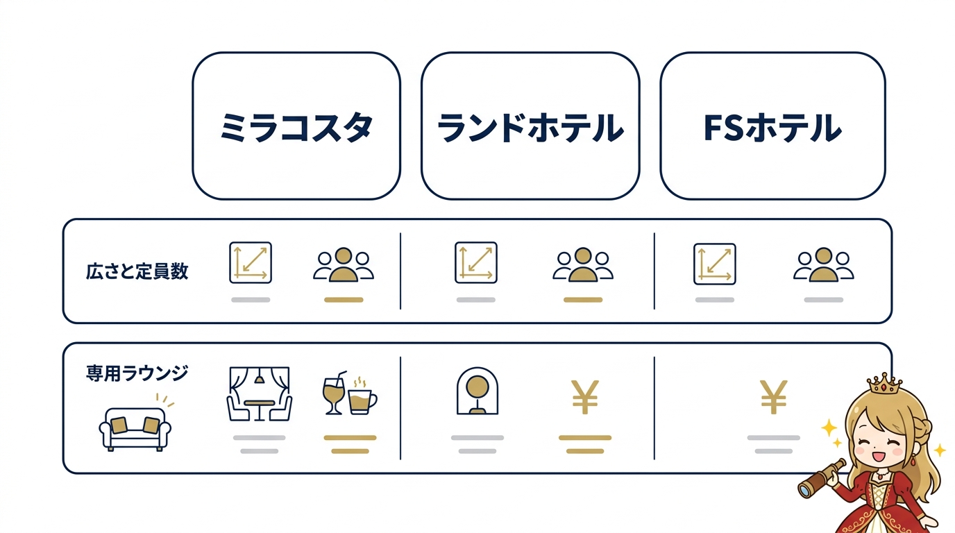 ミラコスタと他ディズニーホテルの最高級室を比較