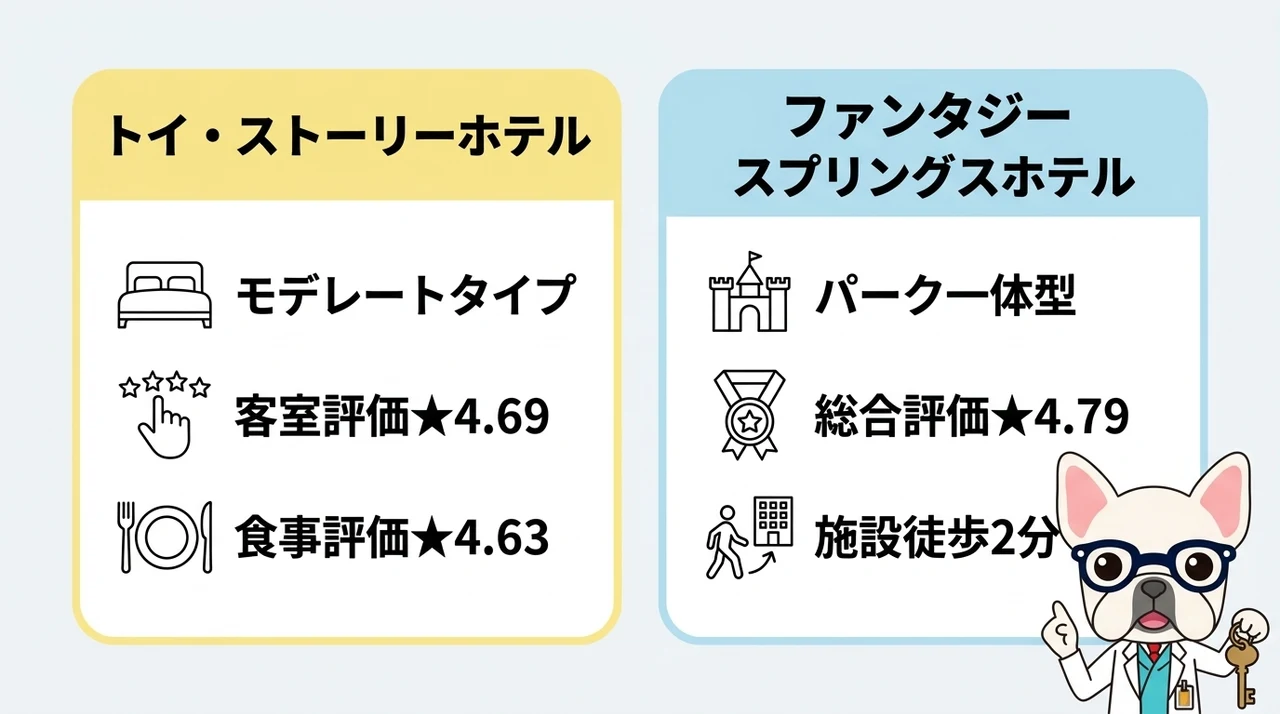 比較検討したい近隣のホテル
