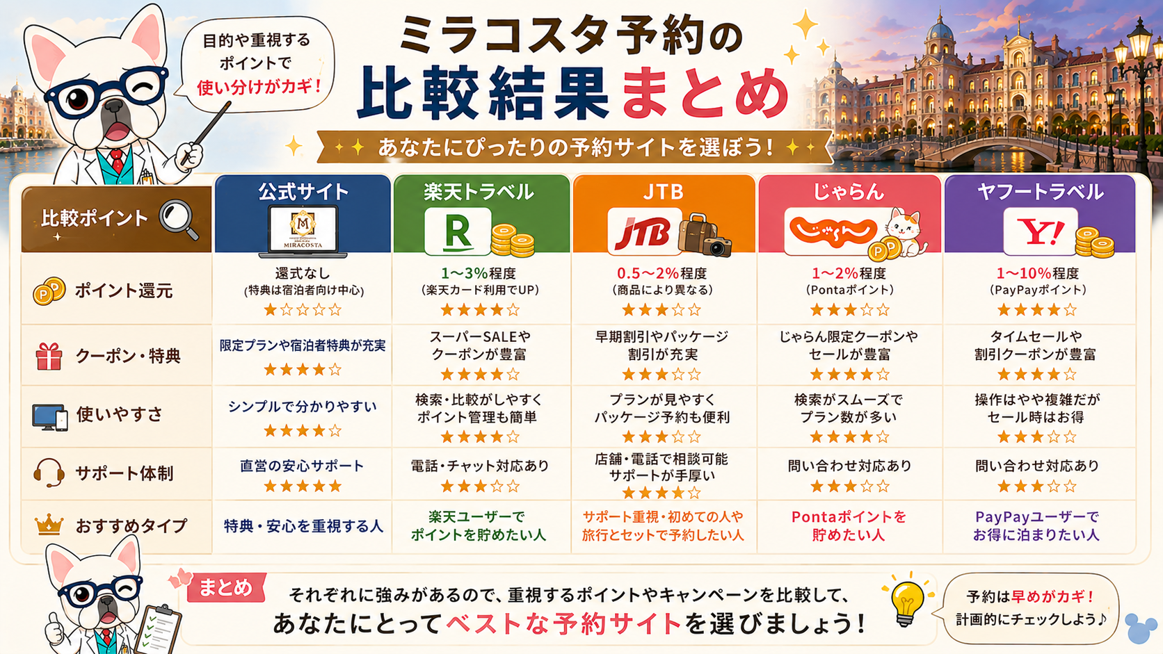 ミラコスタ予約の比較結果まとめ
