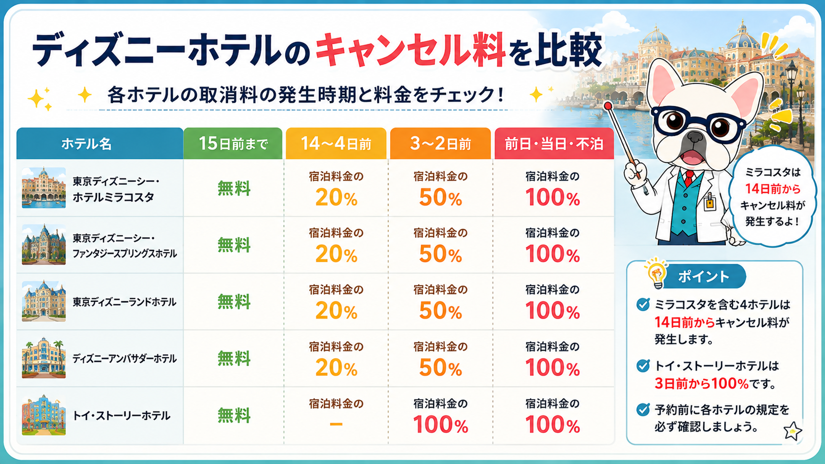ディズニーホテルのキャンセル料を比較